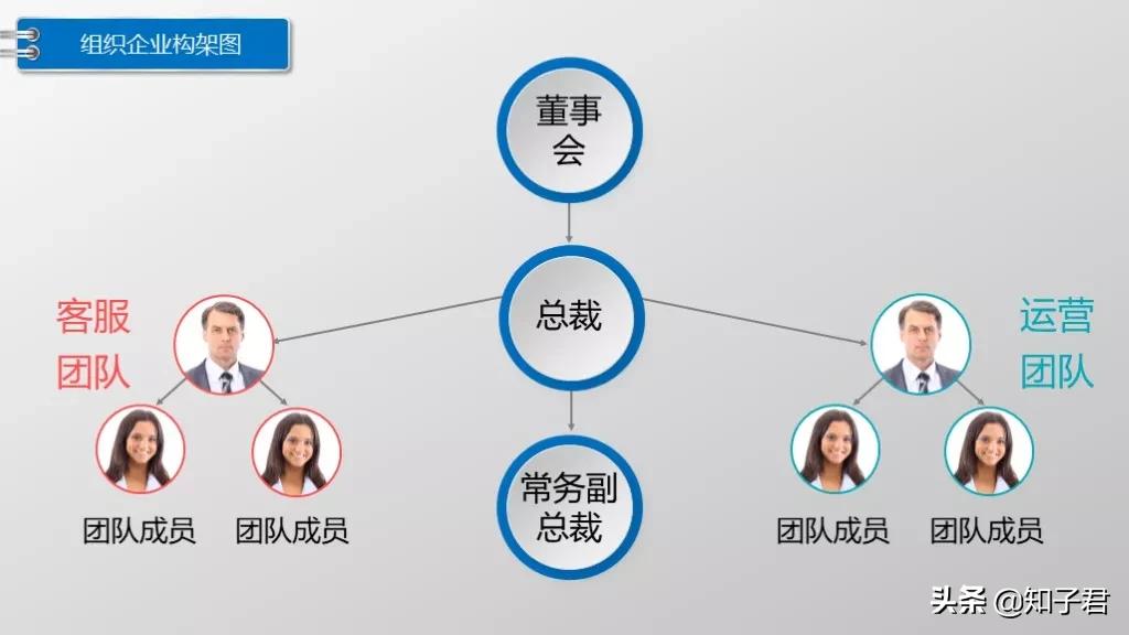 如何用ppt快速制作较多组织架构图,公司组织架构图制作ppt