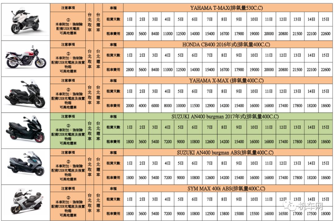 去台湾环岛，租辆CB400得多钱？需要哪些手续？