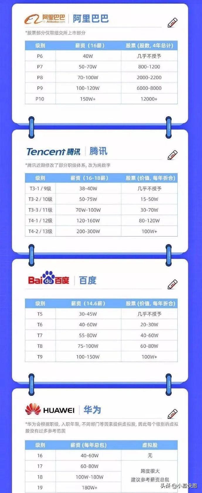 腾讯平均月薪7.27万？其实大家的薪水，没你想的那么高...