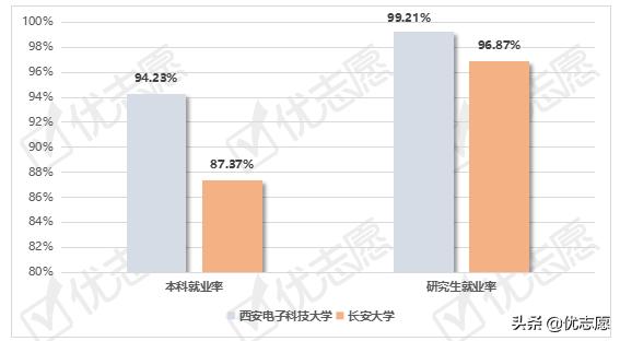 长安大学毕业生一般去哪就业,西安电子科技大学毕业生好找工作