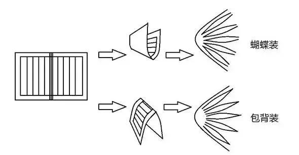 中国古代装帧形式有哪些,中国古代书籍的装帧形式
