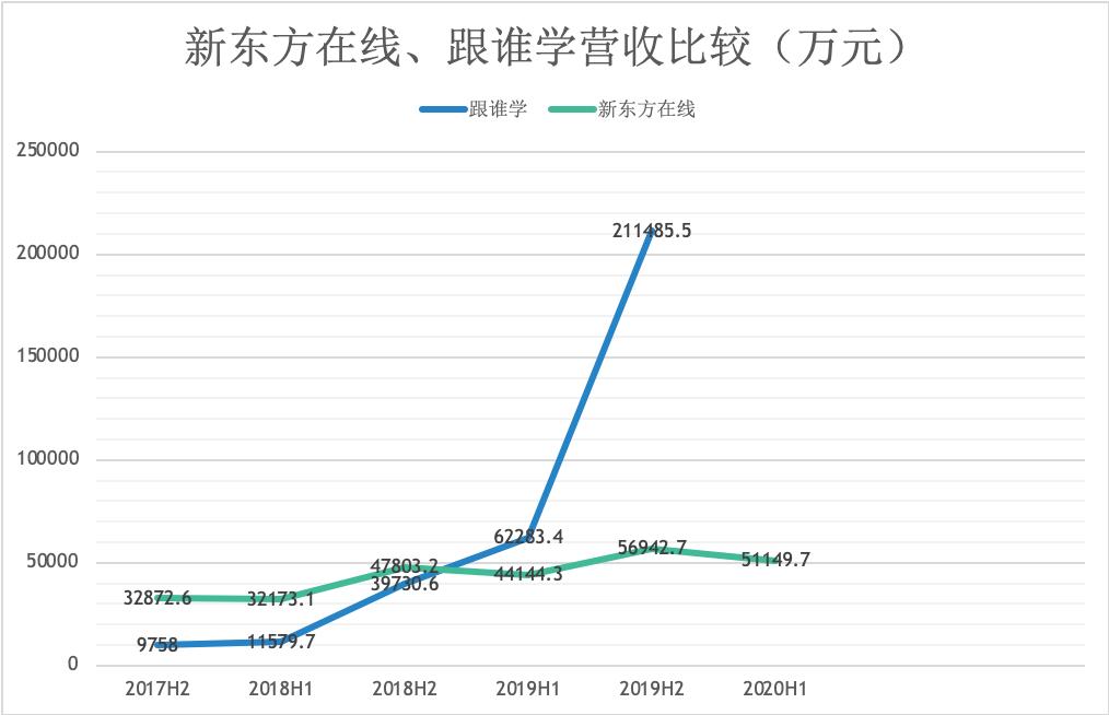 网络教培未来的航母，新东方在线全面分析（一）