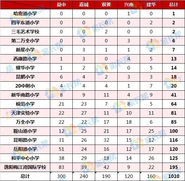 天津购房攻略之和平区：“好学校+好地段”支撑起全市最高房价