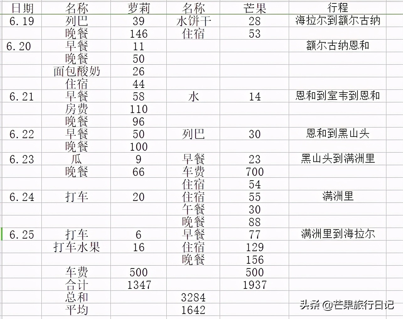 自由行呼伦贝尔七天费用,呼伦贝尔自由行费用