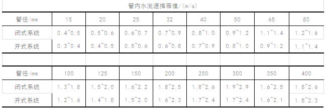 空调水系统流速计算,空调水系统水管流速规范