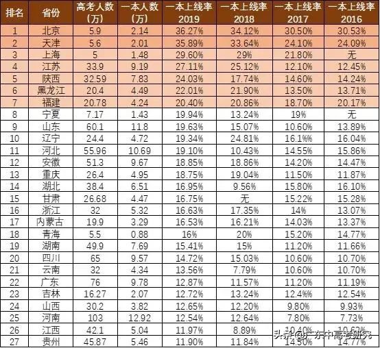 各省份高考难度排行榜及分数线,各个省份高考难度排行榜