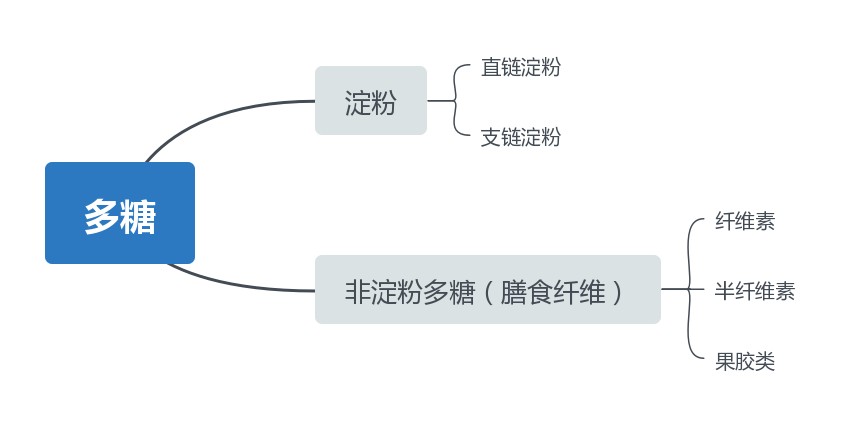 看见碳水不要害怕,今天带你认识碳水化合物,吃饱减肥两不误