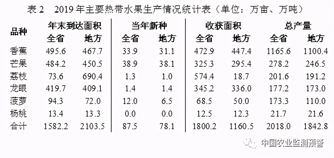 调研热带水果产业发展适宜区,国内外热带作物产业发展分析论文