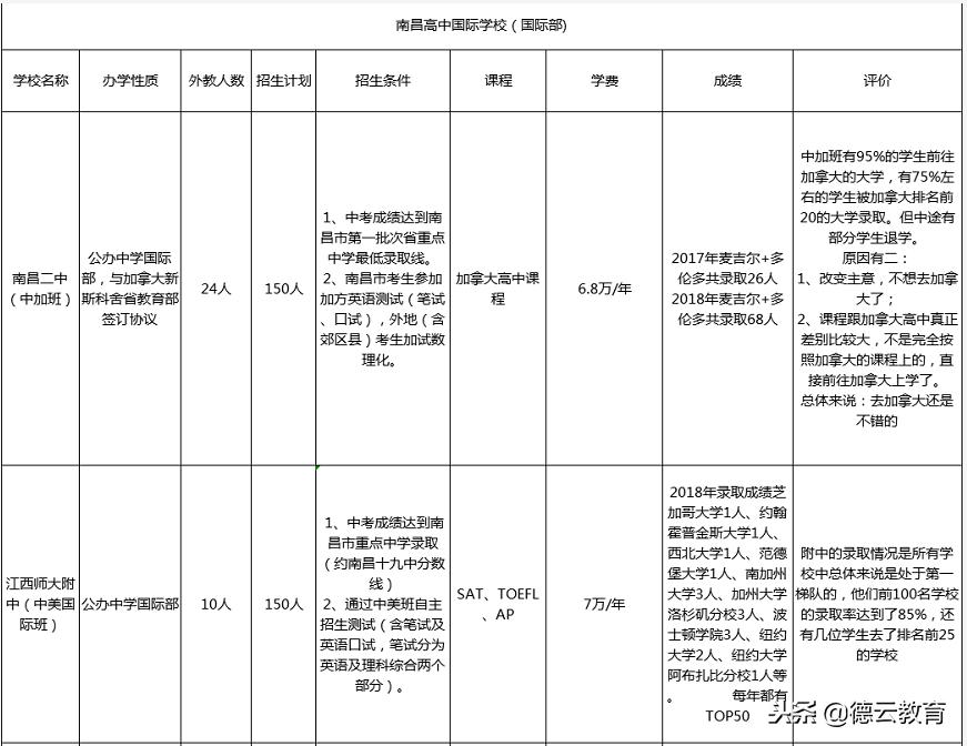 留学加拿大的条件和费用,加拿大留学上高中每年的费用多少