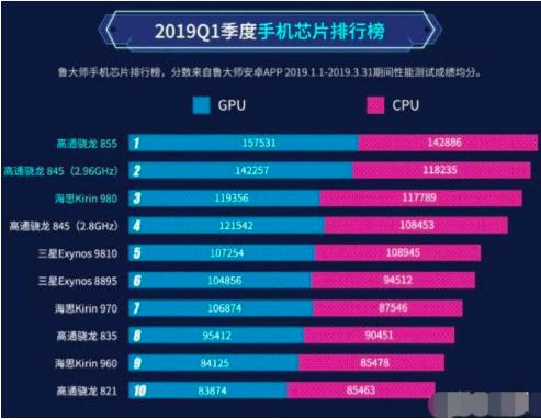 手机cpu天梯排行榜2021天梯图,2020年手机cpu排行榜天梯图高清