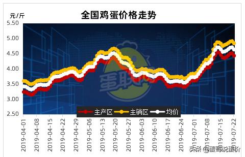今日鸡蛋批发价格涨了吗,鸡蛋价格回落要不要紧