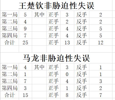 乒乓球马龙和王楚钦历史比赛成绩,王楚钦自制乒乓球