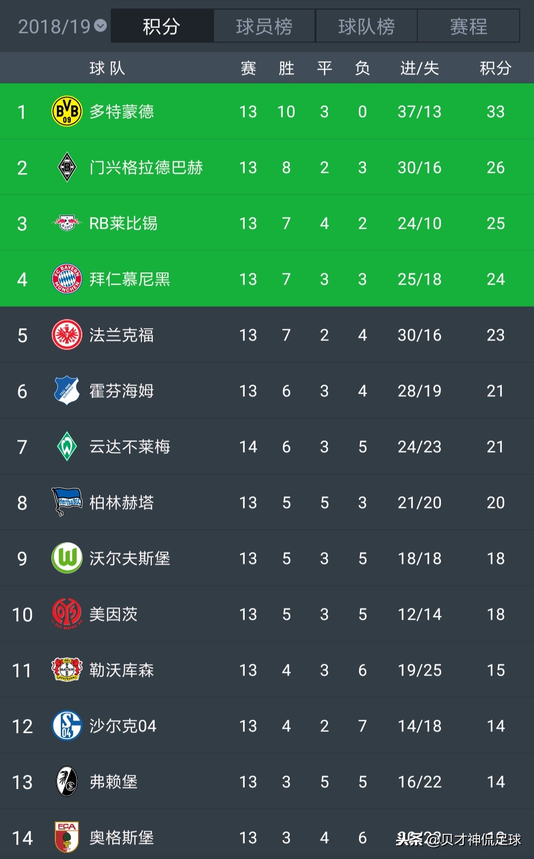 鲁尔德比多特蒙德vs沙尔克,沙尔克04对法兰克福比分