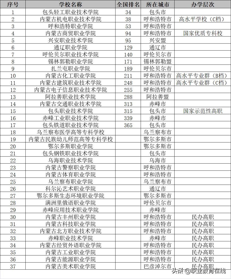 内蒙古有多少大学和学院,内蒙古大学专业排名一览表