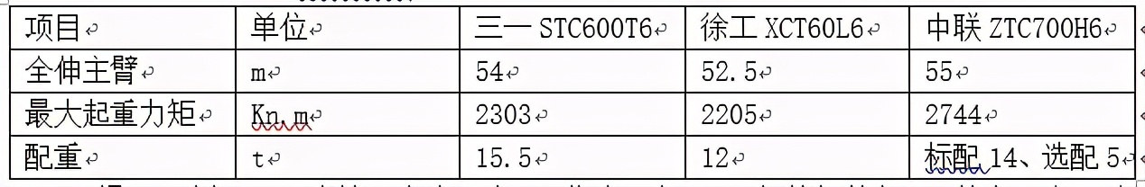 为了长臂,吊车厂家们“杠”上了!三一60吨6节臂能直逼中联?
