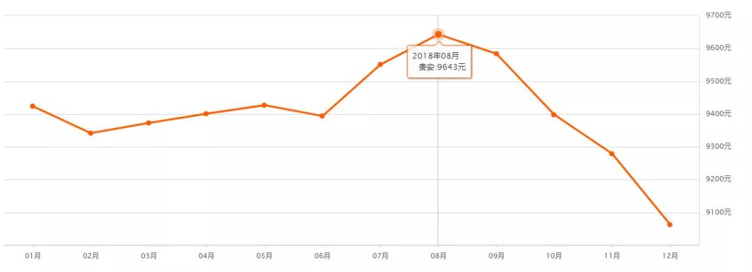 贵安未来10年房价,贵安房子血亏