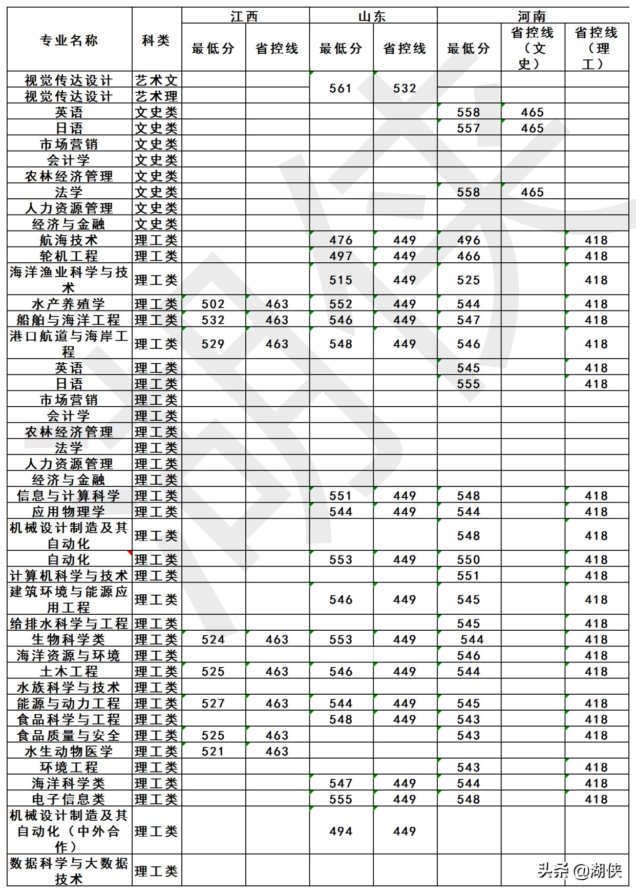 高考多少分能上大连海洋大学