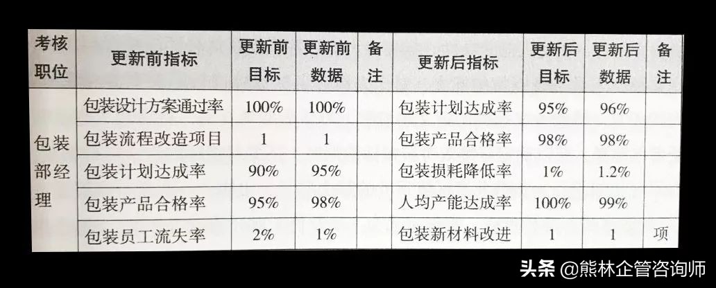 干货：绩效考核数据更新规范值得借鉴