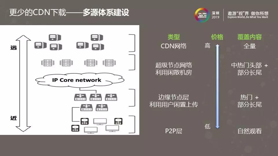 腾讯视频P2P带宽节省率持续提升之路