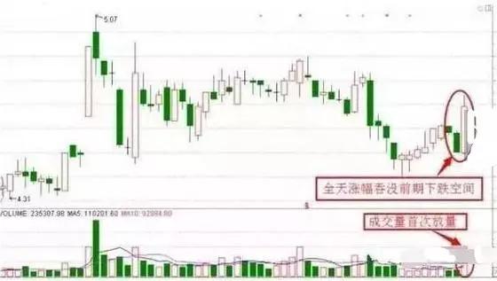 如何从成交量看主力意图,成交量精准找买点