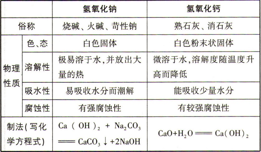 初中化学酸碱盐十大知识点归纳,初中化学酸碱盐知识点归纳总结