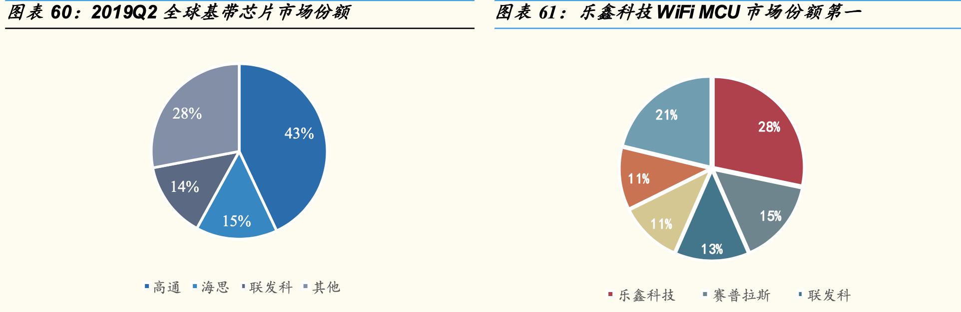 物联网终端主要分为芯片模组,物联网感知芯片