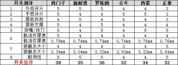 开关插座有边框和无边框的哪个好,国内家用开关插座十大排名