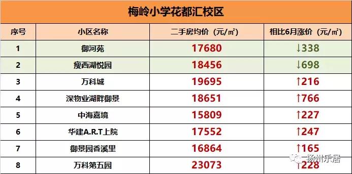 扬州市学区房房价,扬州7所重点小学学区房价格