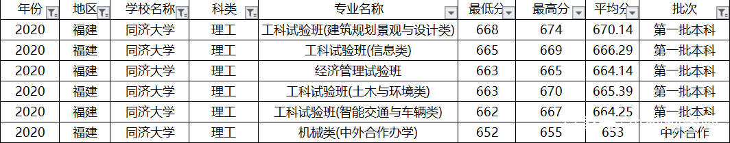 上海偏科严重的大学，土木工程全国第一，排名却进不了全国前10