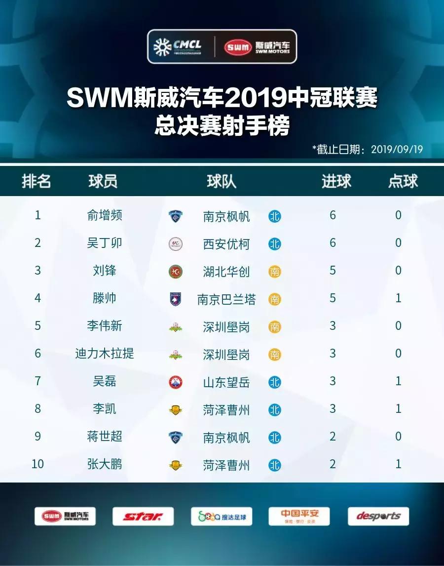 2019中冠分区,2019中冠名单