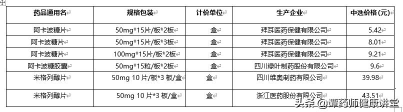 目前国家组织的5批药品集中采购目录—降价中标的糖尿病药物解析