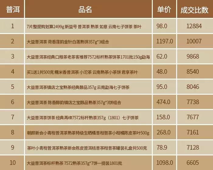 双11茶叶类销量排行,双11茶叶成交榜