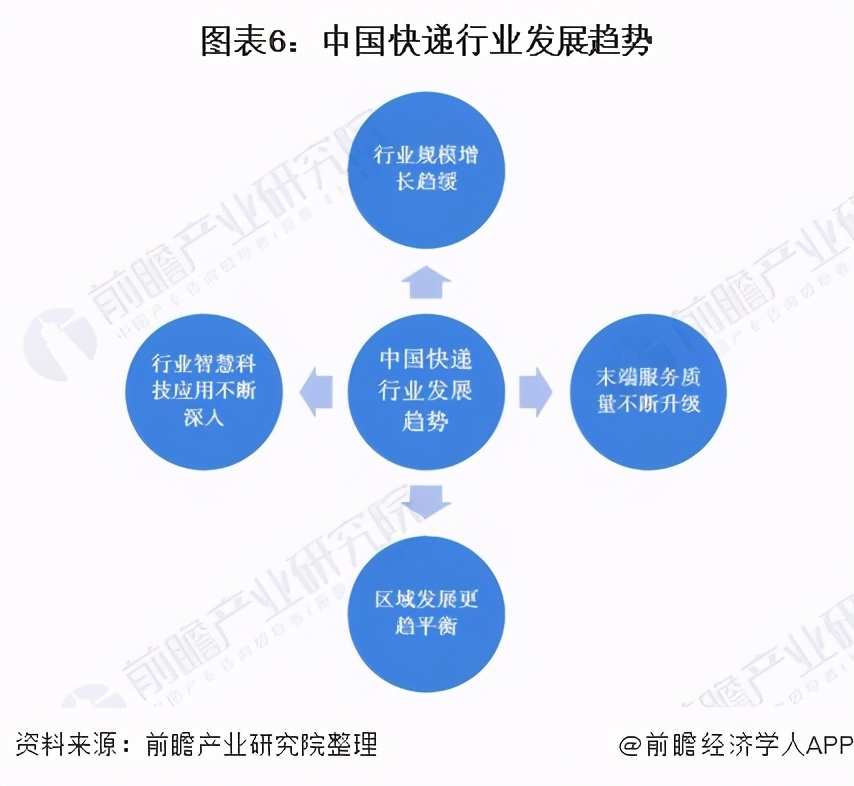 中国快递行业发展前景及展望,2021年中国快递行业发展趋势分析