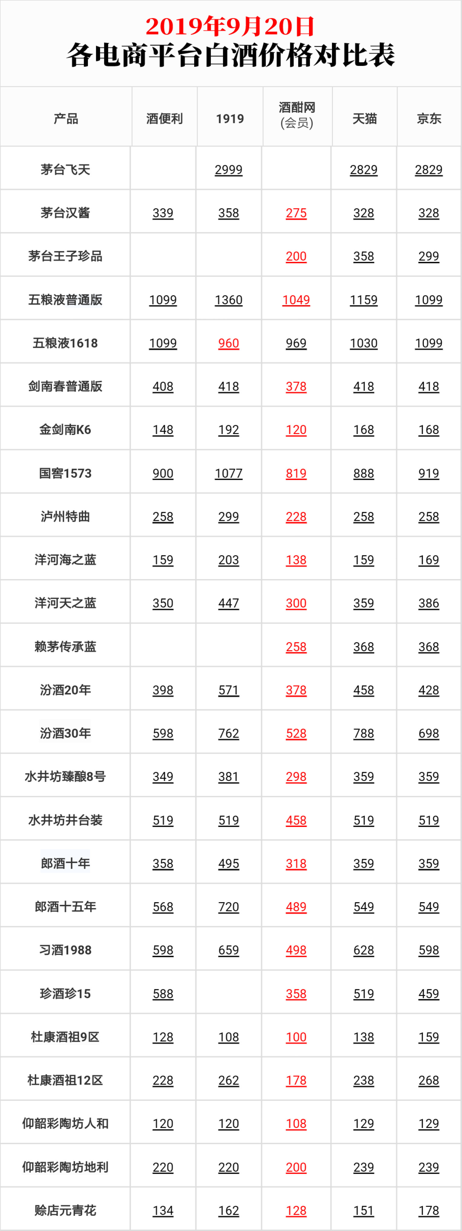 4款百元左右性价比高的白酒,4款百元内性价比超高的酒