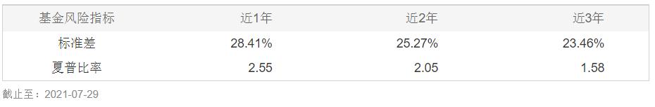 高夏普比率基金最新排名推荐,性价比高的股票型基金
