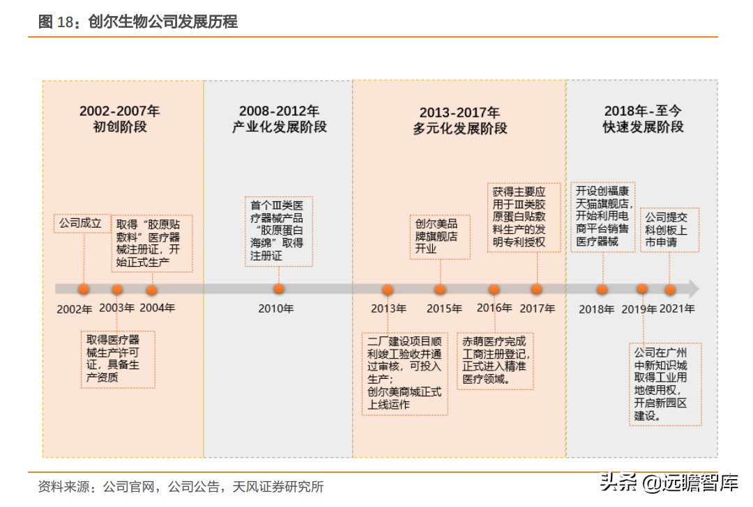 重组胶原蛋白未来趋势,胶原蛋白重组是高端产业吗