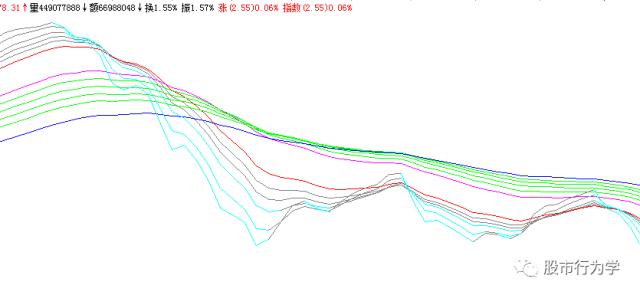 dkx和顾比均线有什么区别,顾比倒数线要结合顾比均线吗