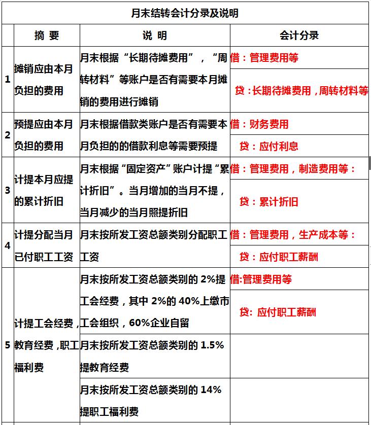 月末结转如何做,月末结转的处理方法
