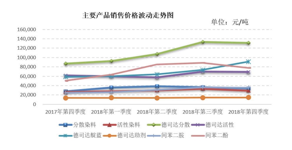 浙江龙盛在染料行业的地位,龙盛染料最新行情