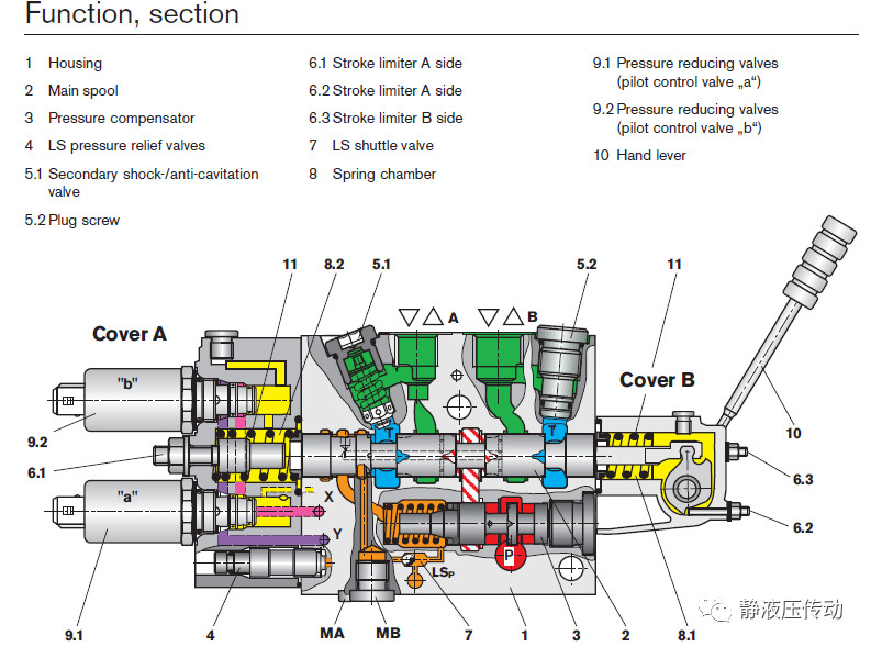扒渣机多路阀分解图,扒渣机液压油泵调节