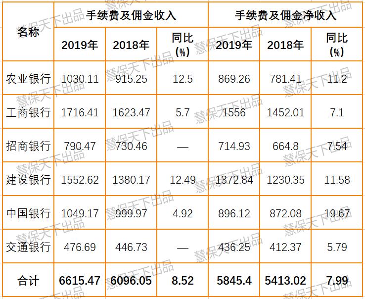 6大银行业绩,多家银行代销保险同比上涨