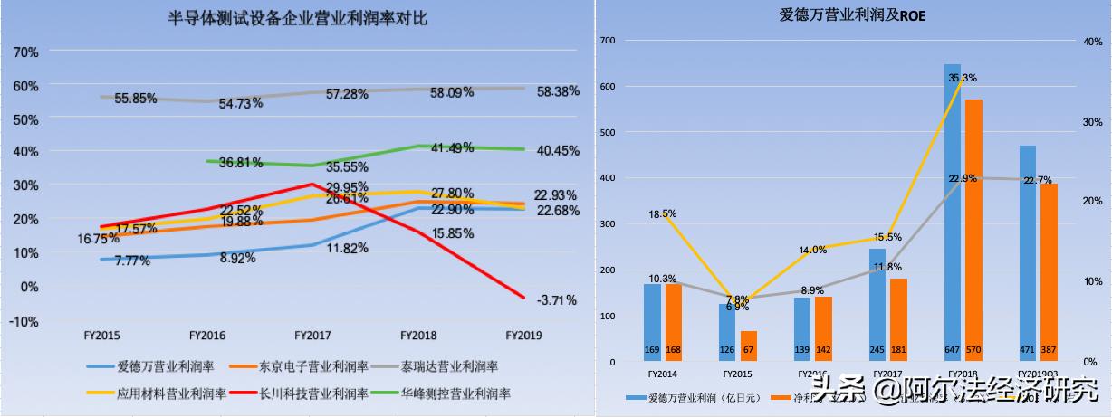芯片最新消息爱德万测试,半导体国产替代哪个环节最重要