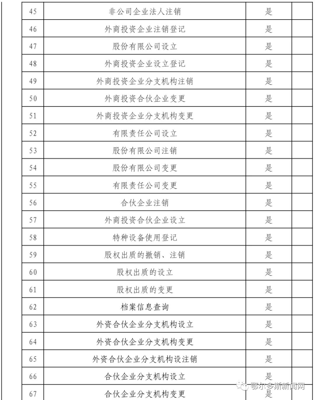 鄂尔多斯市政务服务中心网上预约,新的政务服务大厅运行