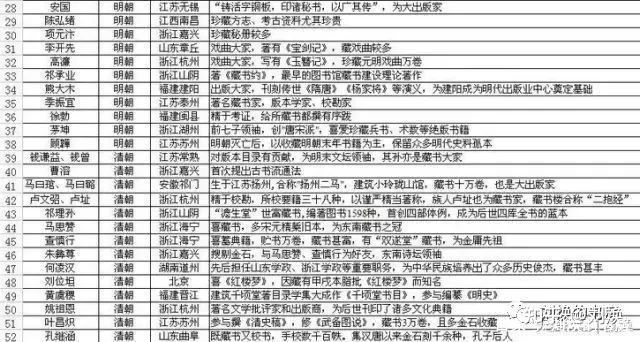 中国历代藏书家籍贯和历代进士、状元籍贯统计，崇文果然重教