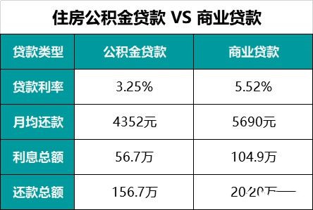 公积金贷100万和商业贷100万区别,为什么买房子都贷款