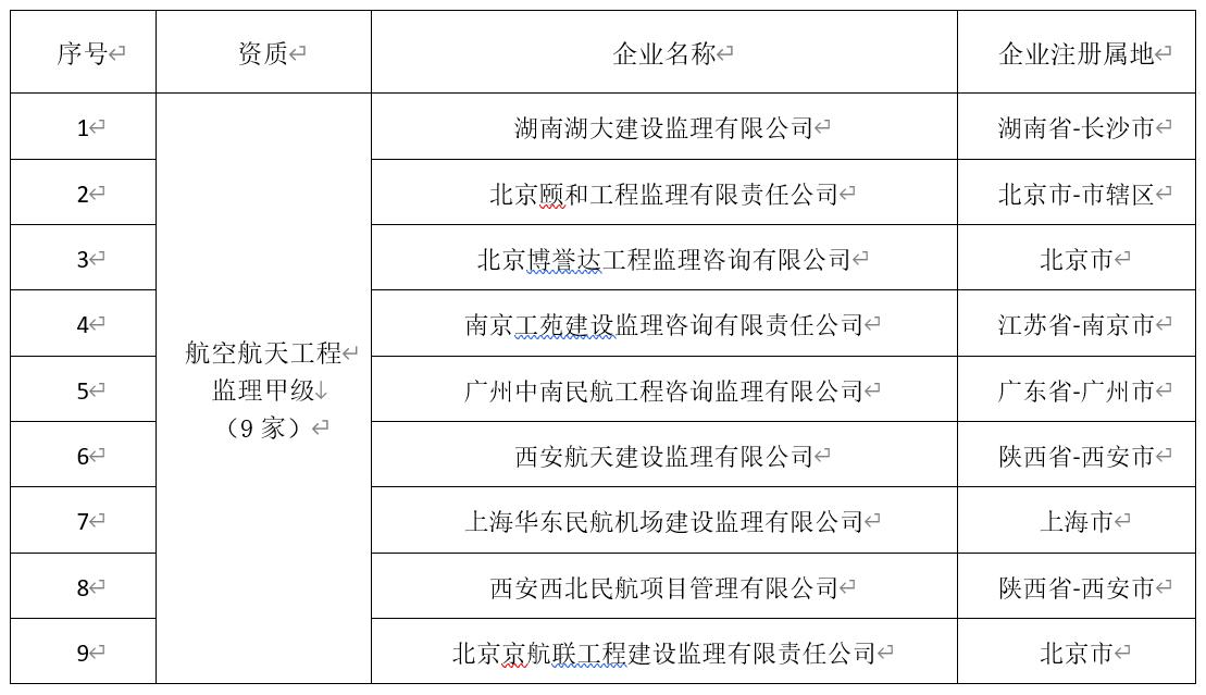 民航工程施工总承包资质新标准,民航工程建筑企业资质名单