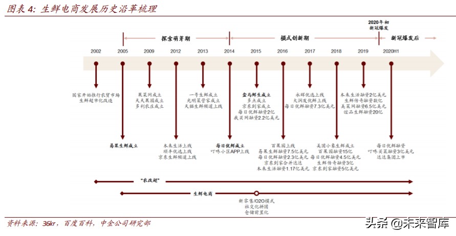 生鲜电商行业简析优势与痛点,生鲜电商机遇分析