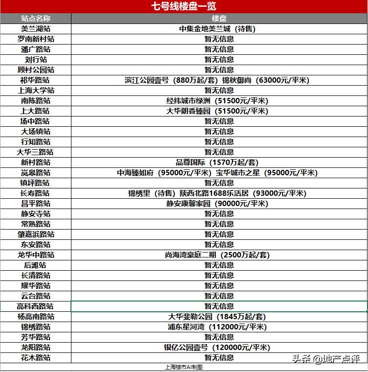 上海下半年刚需地铁新盘,上海地铁13号线在售楼盘
