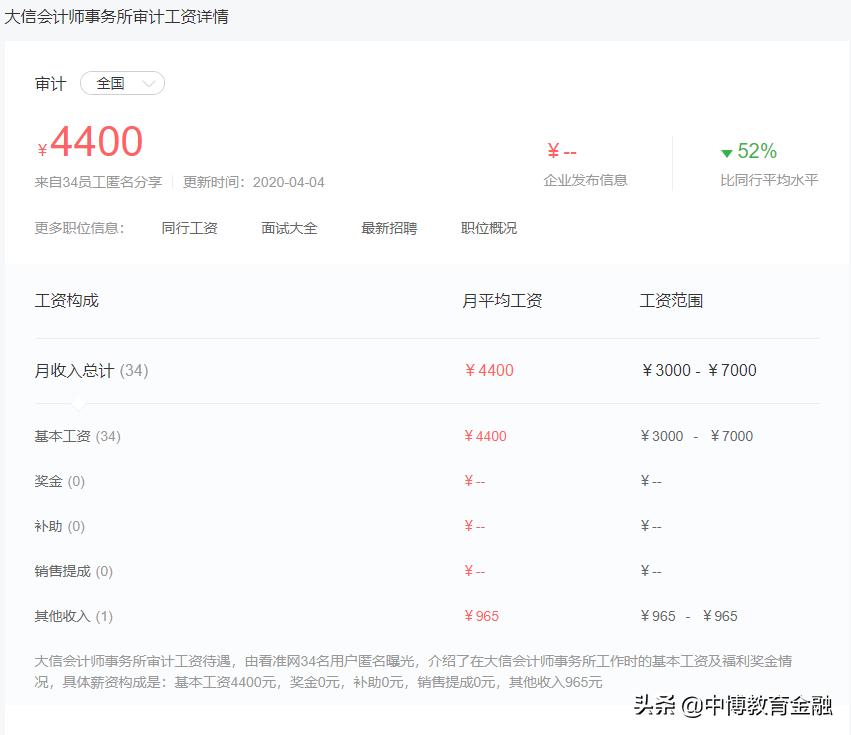 审计的薪酬,审计薪酬