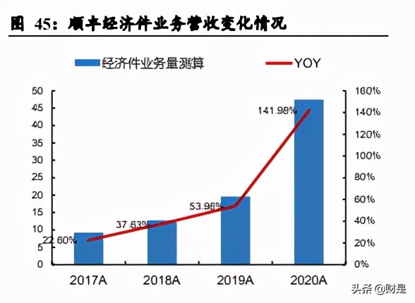 深度分析顺丰控股绩效前置,顺丰控股公司盈利能力分析初稿